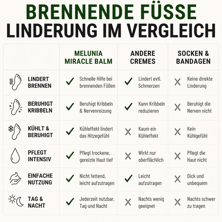 Vergleich: Melunia Balsam gegenüber anderen Cremes sowie Socken und Bandagen